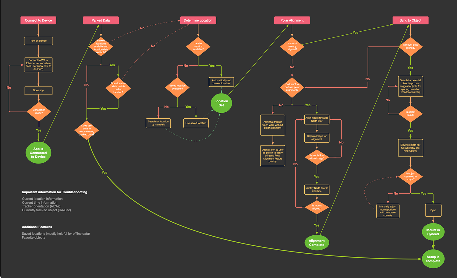 Mapping out the setup workflow